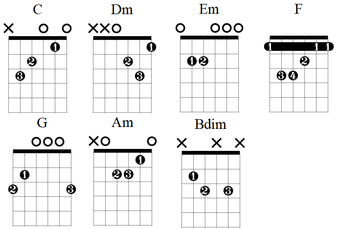 C Major Scale: Fretboard Diagrams, Chords, Notes and Charts - Learn ...