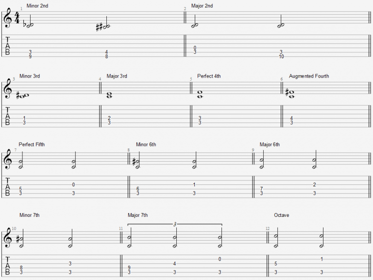 Intervals on guitar chart - Learn Guitar With Aaron Matthies