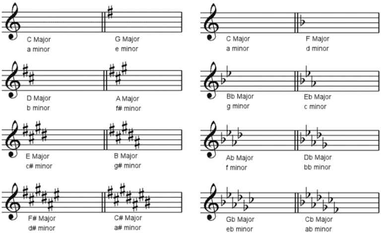 key-signatures-chart - Learn Guitar With Aaron Matthies